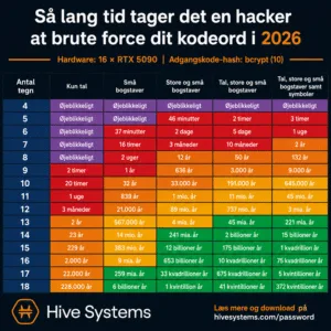 Ny adgangskode-tabel viser: Hackere knækker koder 24 procent hurtigere end sidste år